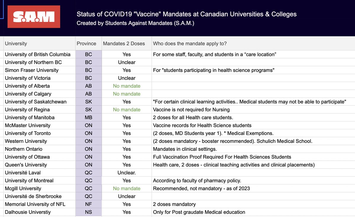 These Canadian medical schools mandate the Covid-2019 'vaccine', today in 2024, for health care students! It's unclear what science supports this policy. Here's the list: studentsagainstmandates.ca #StudentsAgainstMandates