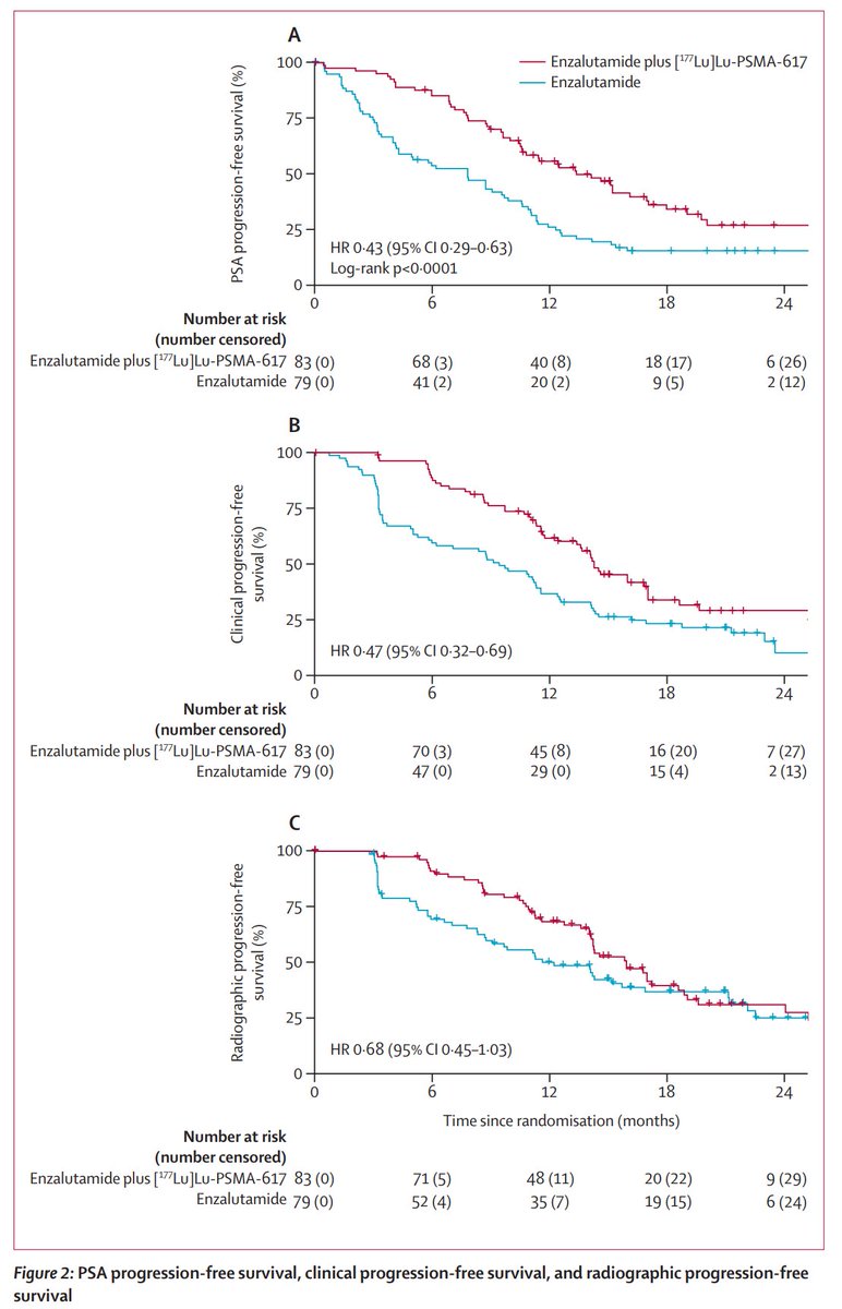 DrMHofman's tweet image. ENZA-P in @TheLancetOncol 

Lu-177 PSMA-617 + enzalutamide vs. enza alone: 

● ↑PFS: 13.0 vs 7.8, hazard radio 0.43
● PSA90 response 78% vs 37%
● PSA50 response 93% vs. 68%
● no additional side effects

Incredible work from @drlouiseemmett @Prof_IanD &amp;amp; @ANZUPtrials team…