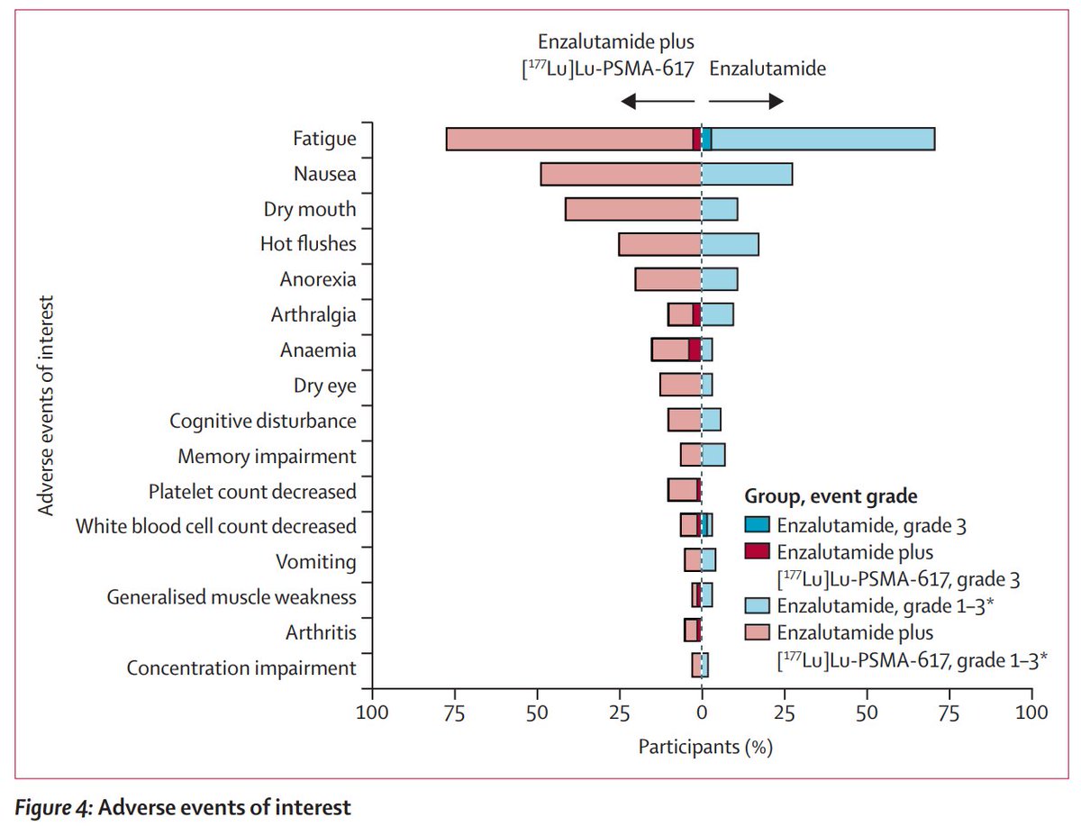 ENZA-P in @TheLancetOncol Lu-177 PSMA-617 + enzalutamide vs. enza alone: ● ↑PFS: 13.0 vs 7.8, hazard radio 0.43 ● PSA90 response 78% vs 37% ● PSA50 response 93% vs. 68% ● no additional side effects Incredible work from @drlouiseemmett @Prof_IanD & @ANZUPtrials team