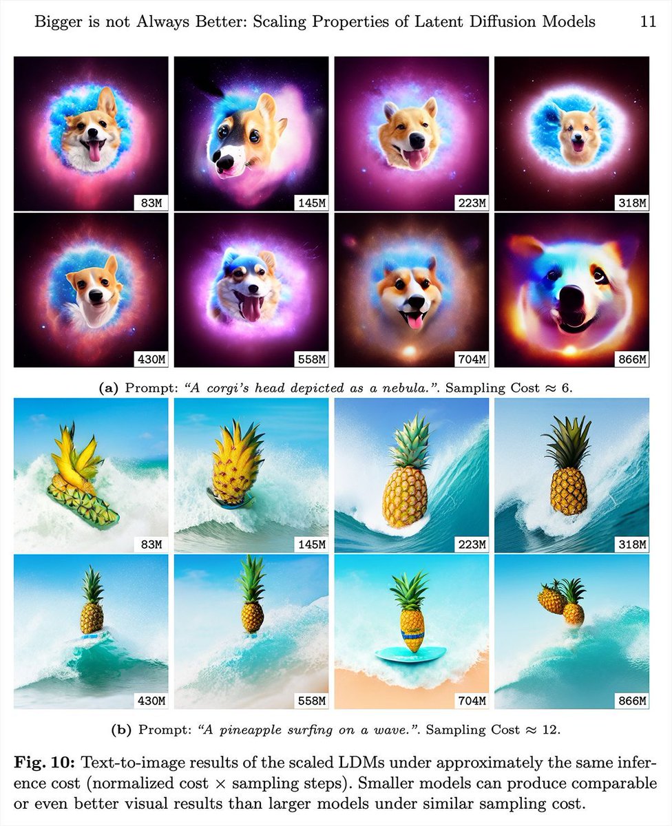 woojinrad's tweet photo. Bigger is not Always Better: Scaling Properties of Latent Diffusion Models
When operating under a given inference budget, smaller models frequently outperform their larger equivalents in generating high-quality results.
#LatentDiffusion
https://t.co/fLHrr18WP3 https://t.co/IBkIQM4cNp