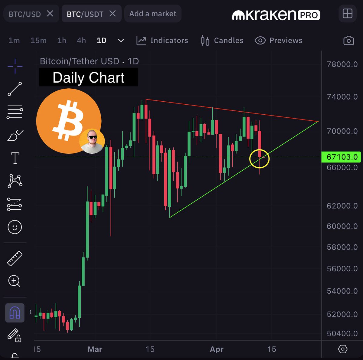 #Bitcoin Bulls successfully defended todays Daily candle close. #BTC managed to close the Daily just above the support line. $BTC 🔗kraken.pxf.io/AW2gBJ