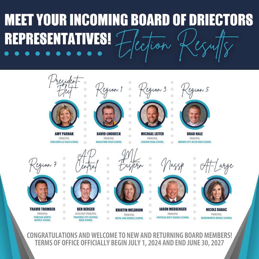 massp's tweet photo. MASSP BoD election results are in! Congrats &amp; welcome new and returning members!

Pres.-Elect: @FHSPashak
Reg. 1: David Lindbeck
Reg. 3: @MichaelLeiter
Reg. 5: @mrhalebchs
Reg. 7: Travis Thomsen
AP Cent.: @bergerbe
ML East: @krimeldrum
NASSP: @jmessenger34
At-Large: Nicole Rabac https://t.co/swwyQ9dYsX