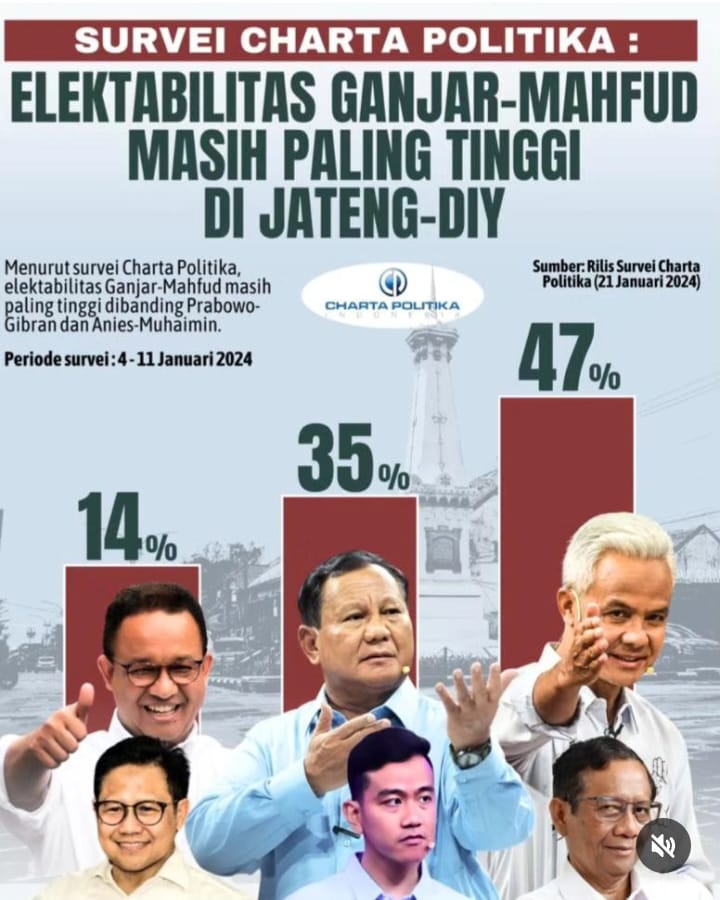 Survey real sebelum Jateng di guyur Bansos. Jokowi tahu klo Prabowo lemah di Jateng & Jatim, makanya Jokowi guyur bansos gila2an. Ke Jateng slama 2 bln smpe 24 kali. Begitu dahsyatnya bansos utk serangan fajar. Di tmbh lagi intimidasi para menteri, aparat smpe kpl desa.