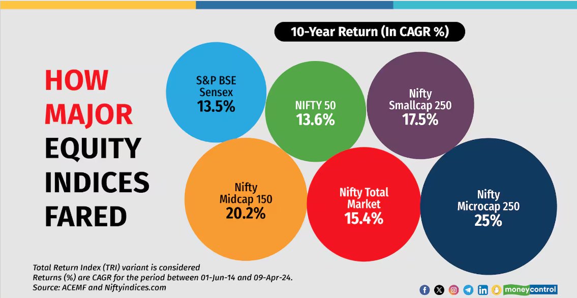 10 Yr Performance of various indices under Modi Gov