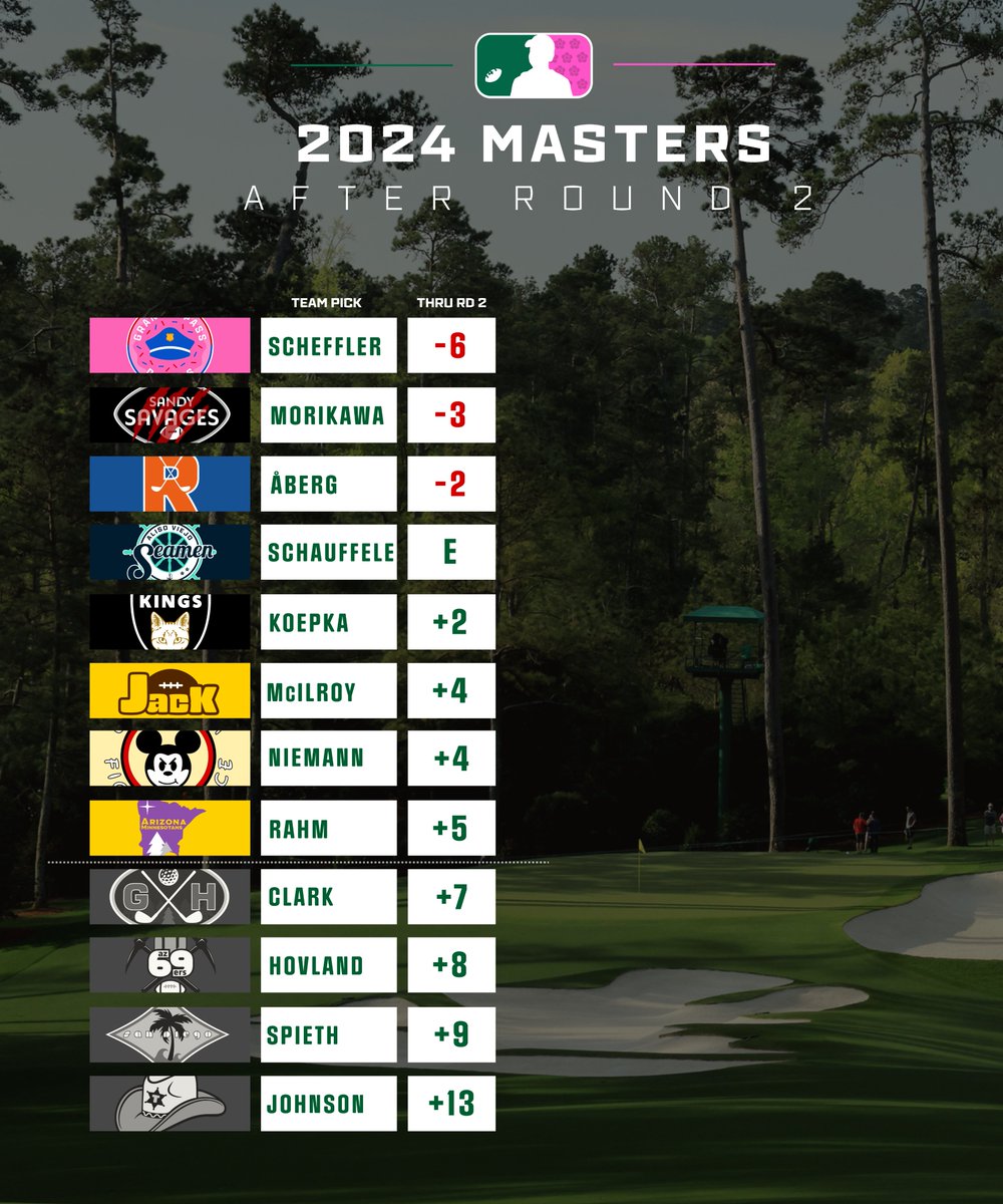 FantasyRippers's tweet photo. After a windy Round 2, we have reached the weekend.

Four owners are headed home and will not be playing this weekend. Full standings ⬇️:

⛳️🌸🥪🌺
#TheMasters | #FantasyFootball | #FantasyDraftOrder https://t.co/ISUi8vMzpv