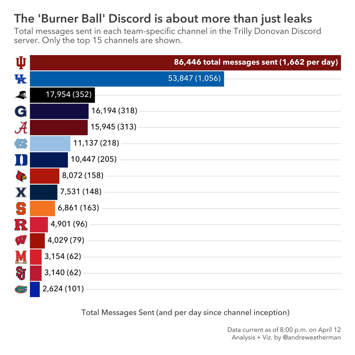 The @trillydonovan discord is about much more than just portal leaks and coaching carousels. There are well over a quarter of a million messages in team channels -- discussing roster construction, portal movement, 2024-25 season outlook, etc.

But the Indiana fans? They average…