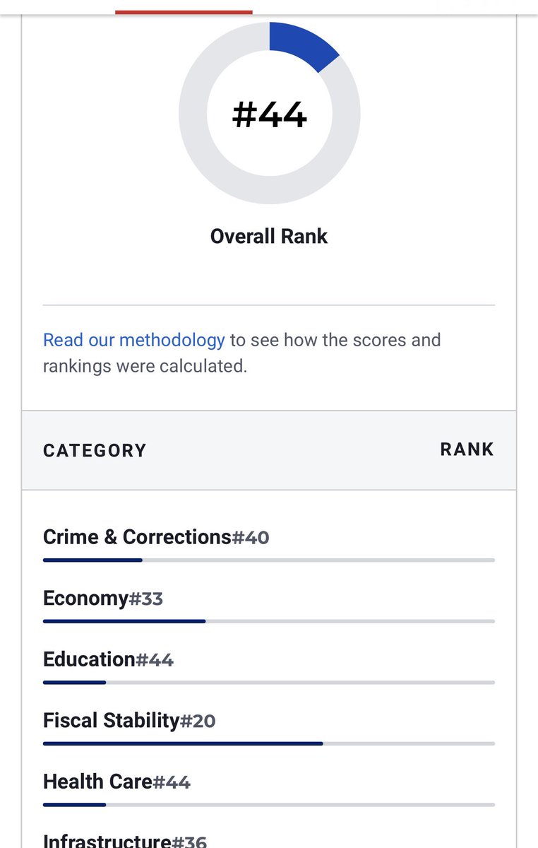 haprees's tweet photo. @GovernorKayIvey @AnatSultanDadon @IsraelAtlanta Your state of #Talibama is ranked 44th. 44th!!! How do you, @TTuberville and @KatieBrittforAL get elected? Iโll tell you why: itโs because youโre ranked 44th in education. https://t.co/hBSr3MpgSX