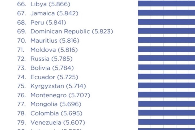 República Dominicana ocupa la posición no. 69 en el Índice Mundial de Felicidad.