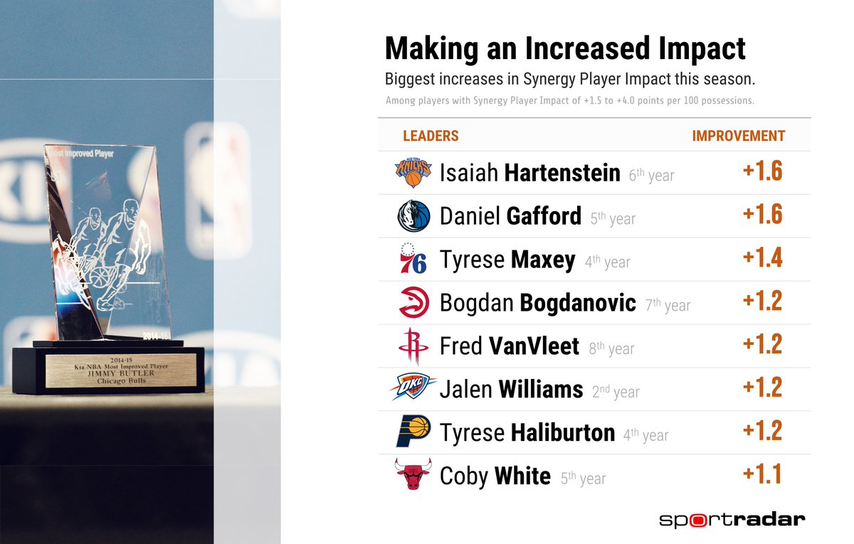 Players who are making a larger impact this season than they did last year.