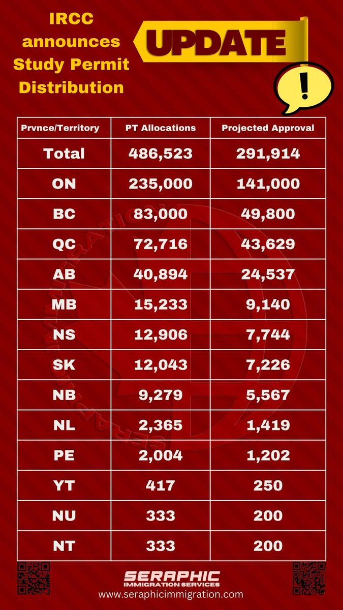 SeraphicImmi's tweet photo. IRCC publishes STUDY PERMIT allocation province-wise
@followers #Canada #studyincanada #StudyPermit #visa #Approval #province #immigration #studyabroad #studyvisa #seraphicimmigration https://t.co/tqjvYwr5VC