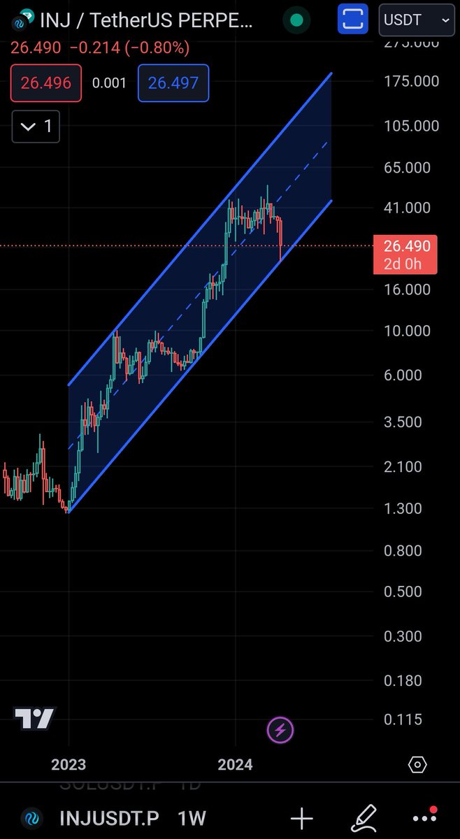 Dustbit's tweet image. $INJ at weekly trend support, seems a good spot &amp;amp; chill play up 4x~5x eventually