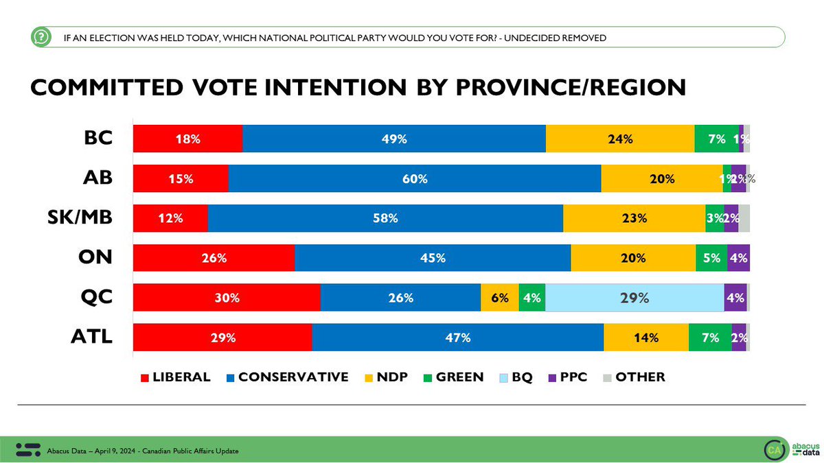 Great listen on @petermansbridge ‘s podcast this week. One quibble - @ChantalHbert you said that Leger’s last poll was substantially different than the @abacusdataca poll in Quebec. But that’s not the case at all. @bruceanderson 👇