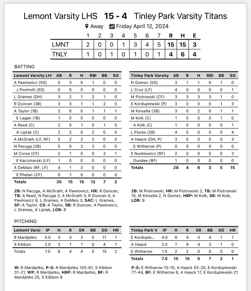 Big TEAM conference win! @rhea_mardjetko strikes out 11 and @sydneykibbon strikes out 4! Bats were hot! @allipawlowicz25 5-5 @alyssademaioo 3-5 @NataliePacyga 2-5 3 RBIs @AddisonMcGrath2 2-5 2 RBIs