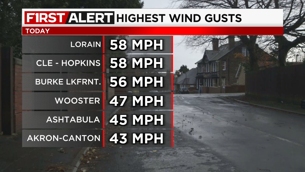 High Wind Warnings have been issued for parts of Northeast Ohio tonight. Some gusts have been measured of nearly 60 MPH! This will lead to some power outages and downed trees likely given all the rain we've had recently. Winds start to subside a bit overnight. #ohwx