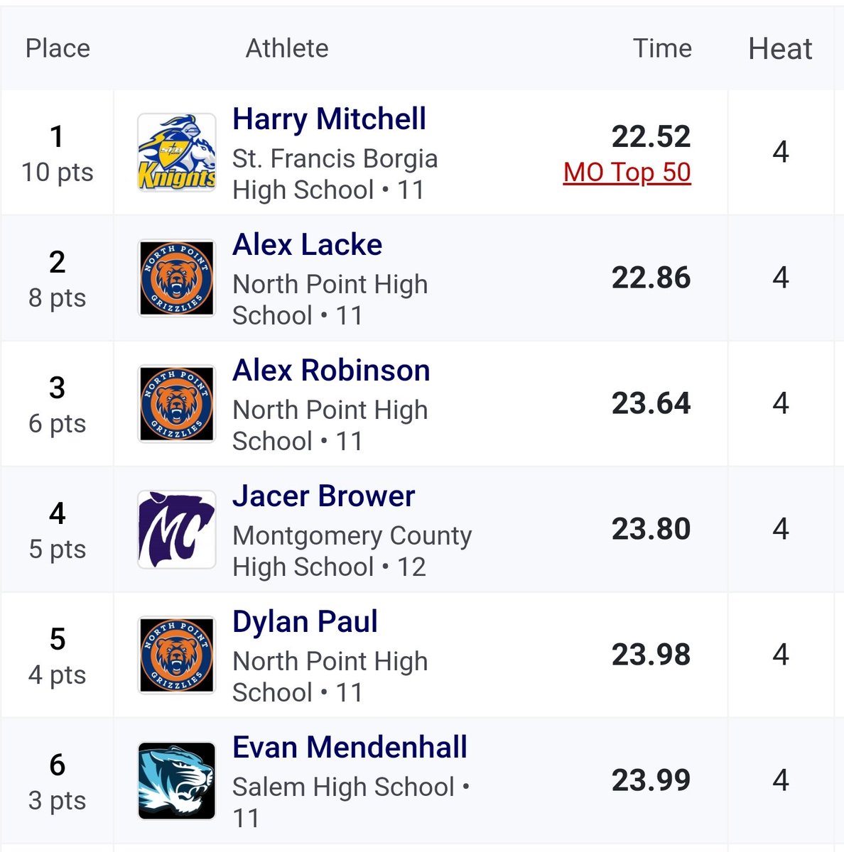 Boys finished 2nd, 3rd and 5th in the 200m