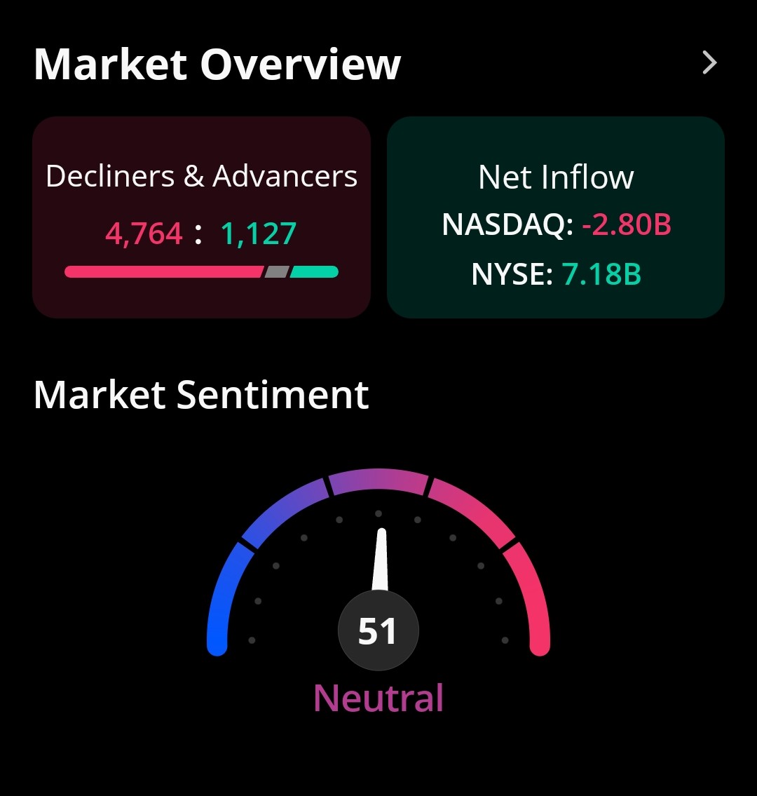 The way my morning started I would have never thought there were so many decliners #stocks #StockMarket #DayTrading #SwingTrading #investing #Trader