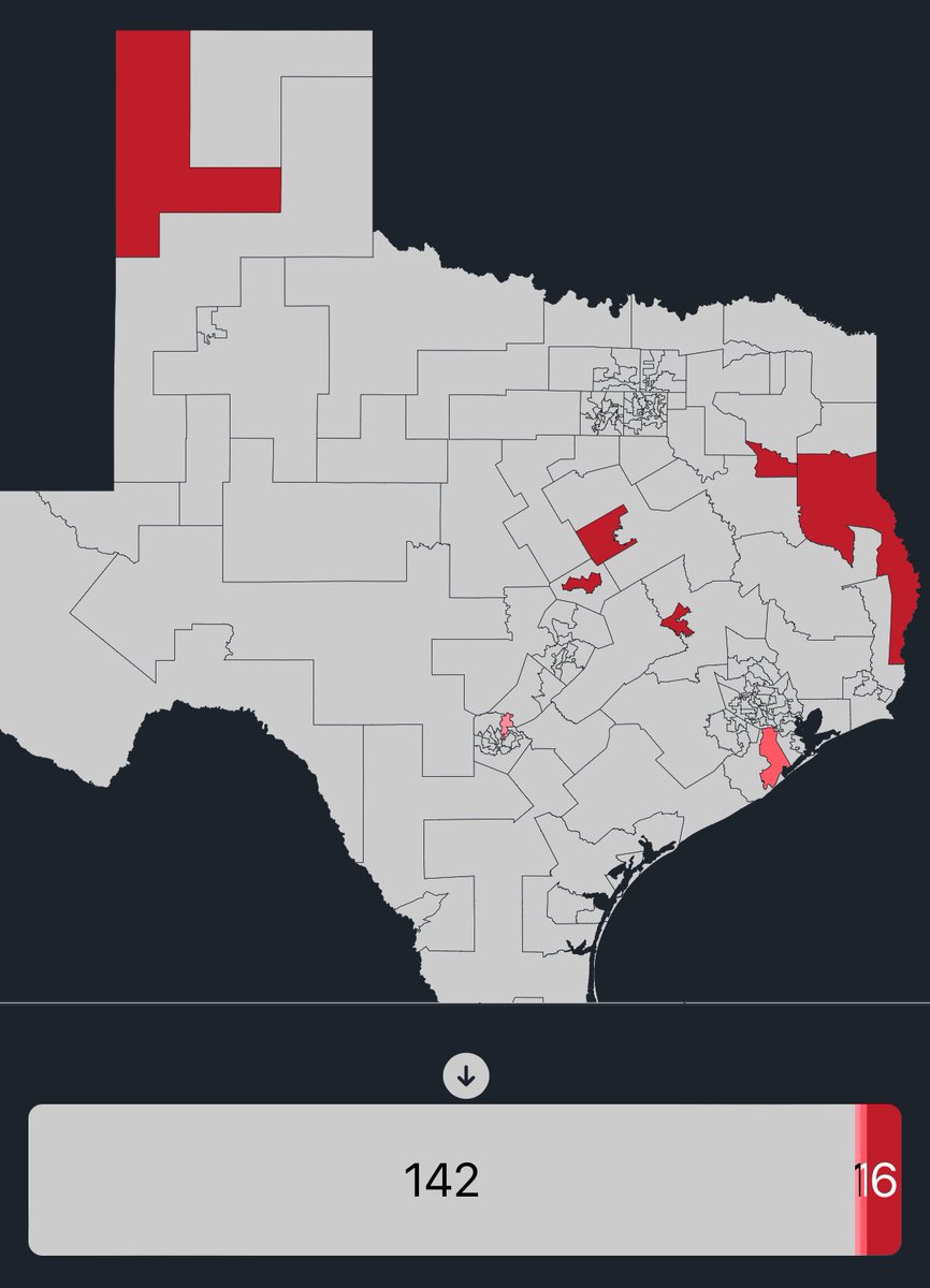 There are a few incoming state reps who haven’t signed onto the #ContractwithTexas and I’ll list them. Dark red = incoming state reps Medium red = runoff in progress Light red = tbd in general election Now I’ll give these reps the benefit of the doubt as I don’t know how busy…