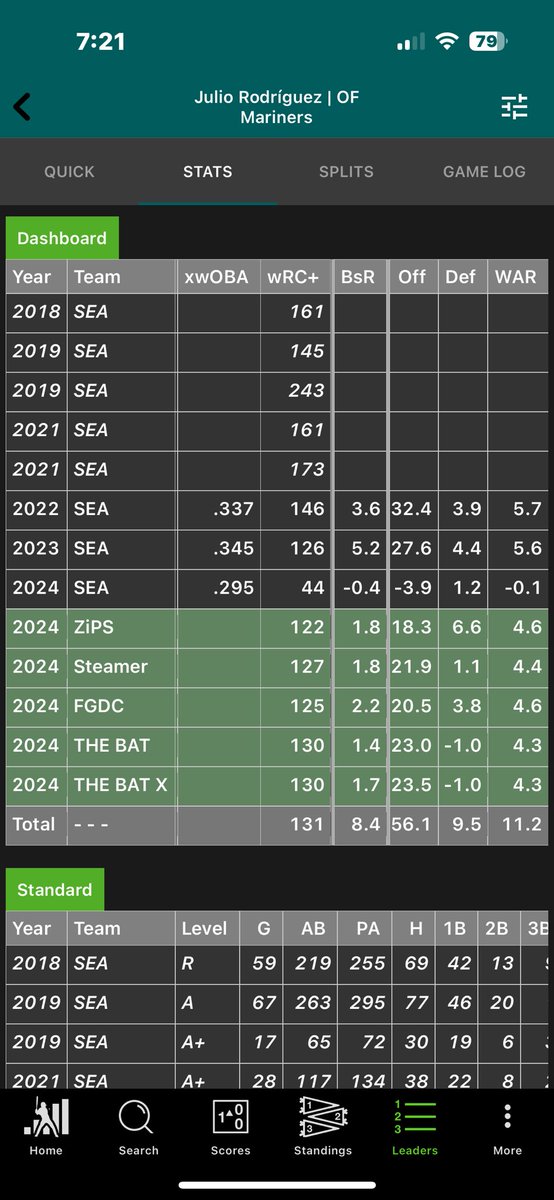 Small sample size obviously but it’s kind of crazy to see Julio Rodriguez doing this poorly. A number of others (Acuña, Harper, etc) also doing poor but I didn’t expect to see a wRC+ under 50.