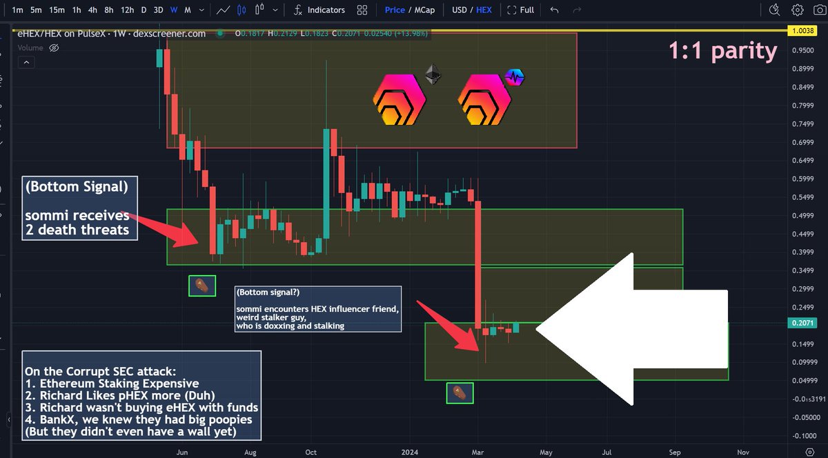 ❤💛💚💙

HEX from Ethereum (eHEX) update:

🆙 eHEX/pHEX ratio has gained strength

eHEX/pHEX ratio is stabilizing around at 0.20 so far

It recently gained +36% on pHEX.

It's new range might be between 0.15 to 0.35 zone

I still think eHEX is cheap down here, ripe for DCA