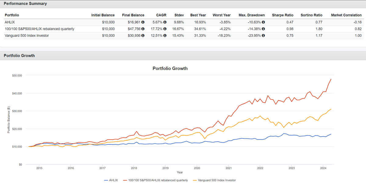 @JRHunt935410253 @lusins @MebFaber @ManGroup Their mutual fund has done incredibly well...