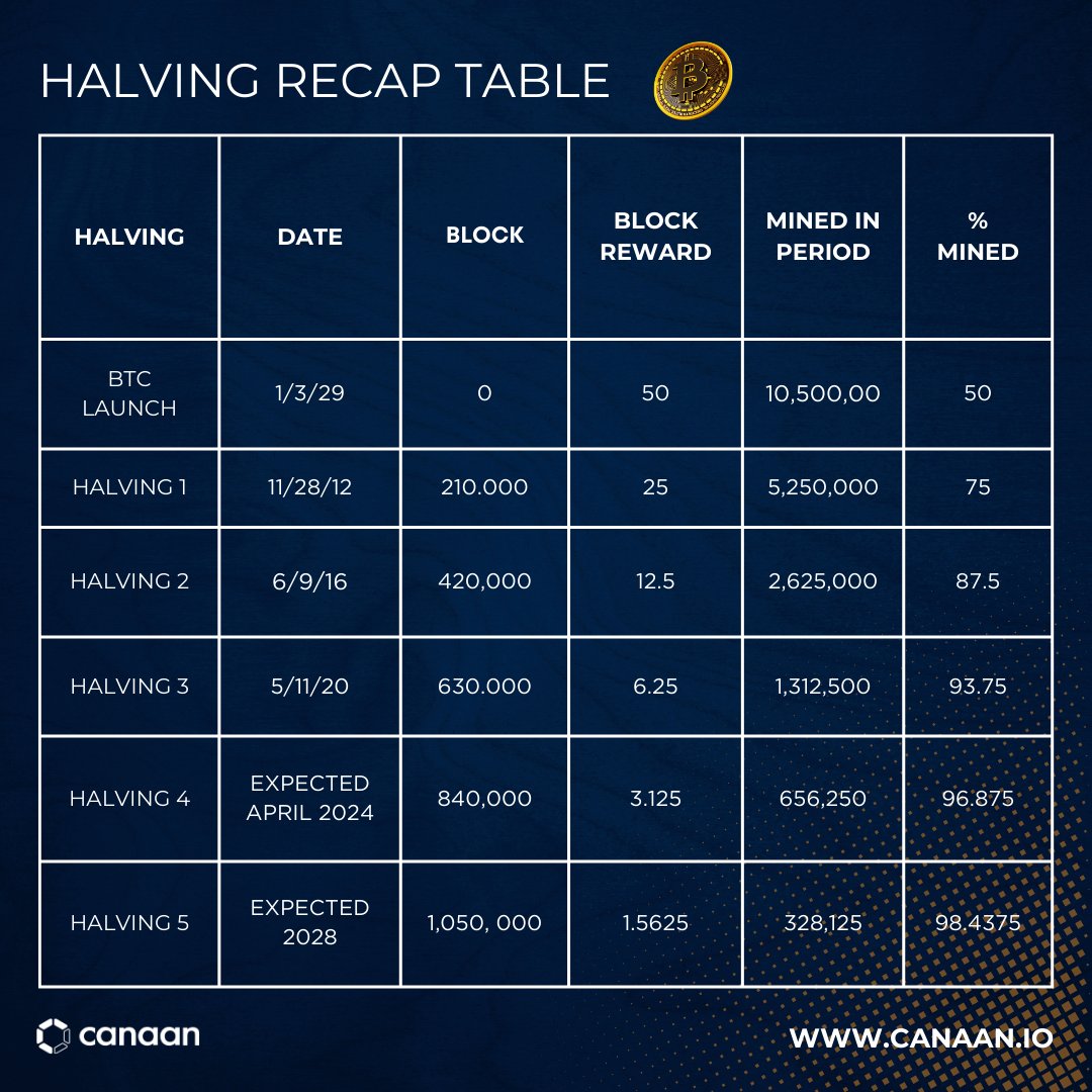 canaanio's tweet photo. Unlocking the Past: A Recap Chart of Bitcoin Halvings & The BTC Prices after Past Halvings📈 #BitcoinHistory #HalvingMoments #AvalonMade #CanaanInc https://t.co/vlipD1D7CA