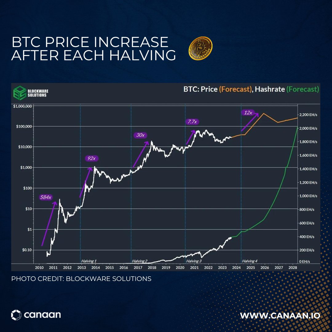 canaanio's tweet photo. Unlocking the Past: A Recap Chart of Bitcoin Halvings & The BTC Prices after Past Halvings📈 #BitcoinHistory #HalvingMoments #AvalonMade #CanaanInc https://t.co/vlipD1D7CA