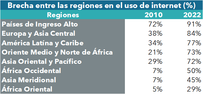 Brecha digital: una preocupación global. Descubre cómo afecta a diferentes regiones y sectores. #BrechaDigital #DesarrolloGlobal #ReporteTyN en: bit.ly/4cPb7p8