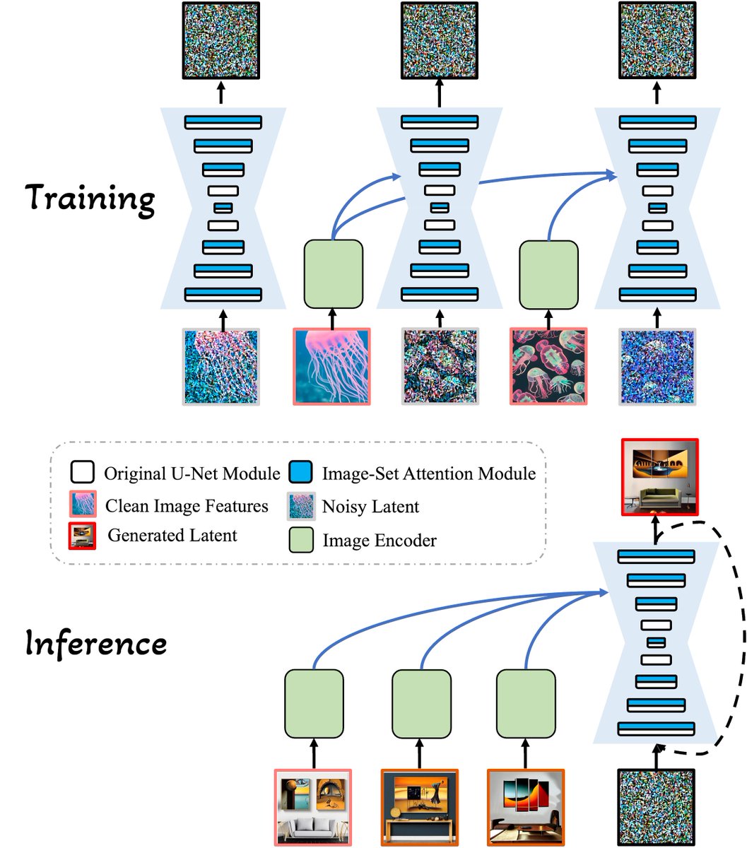 YingShen_ys's tweet photo. With MIS, we present a domain-general Many-to-many Diffusion (M2M) model, a conditional diffusion model that can perceive and generate an arbitrary number of interrelated images in an auto-regressive manner, thus offering the flexibility and adaptability needed to meet a broad range of multi-image generation tasks.