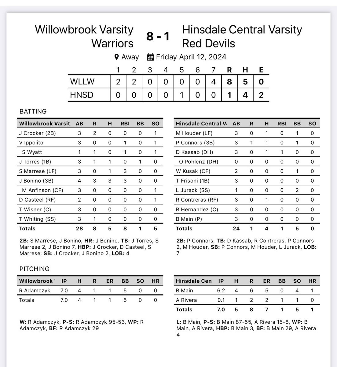Warriors bounce back with a 8 - 1 win over Hinsdale Central    Adamczyk with a complete game gem    Bonino with a 3 hit day including his 3rd HR    Torres and Marrese with big hits    Game team win!