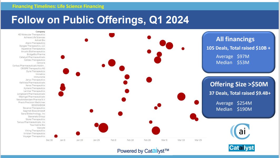 BioPharma/Life Science Follow-on Offerings
105 Offerings, >$10B
Average $97M Median $53M
37 Offerings > $50M Average $254M, Median $190M
Driven by Clinical &amp; Regulatory Positive Results/Outcome