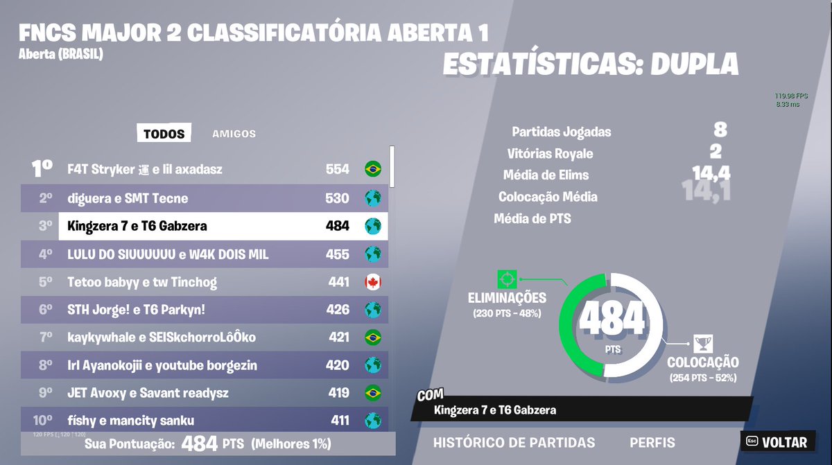 Top 3 na openzinha e amanha semi pra dale