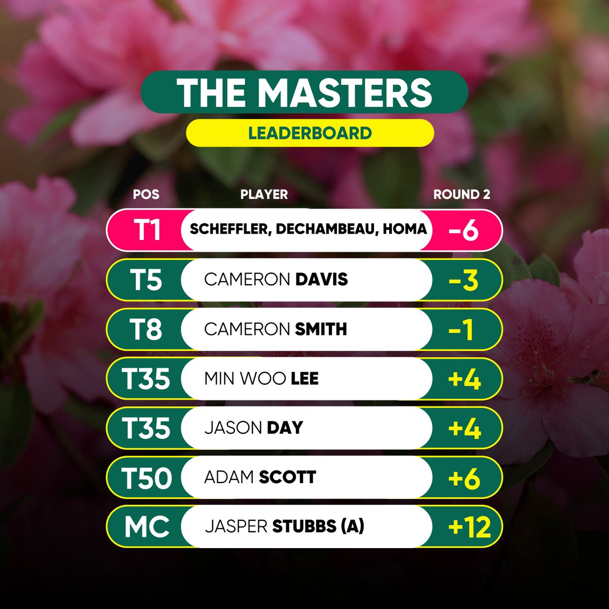 Here's how things stand for the Aussies after round two of #themasters with @camdavisgolf leading the charge, and Adam Scott making a 15th consecutive cut. 📺 Watch it LIVE on @FOXSportsAUS and @wwos, available on @Foxtel and @kayosports: bit.ly/3Q38Ihi