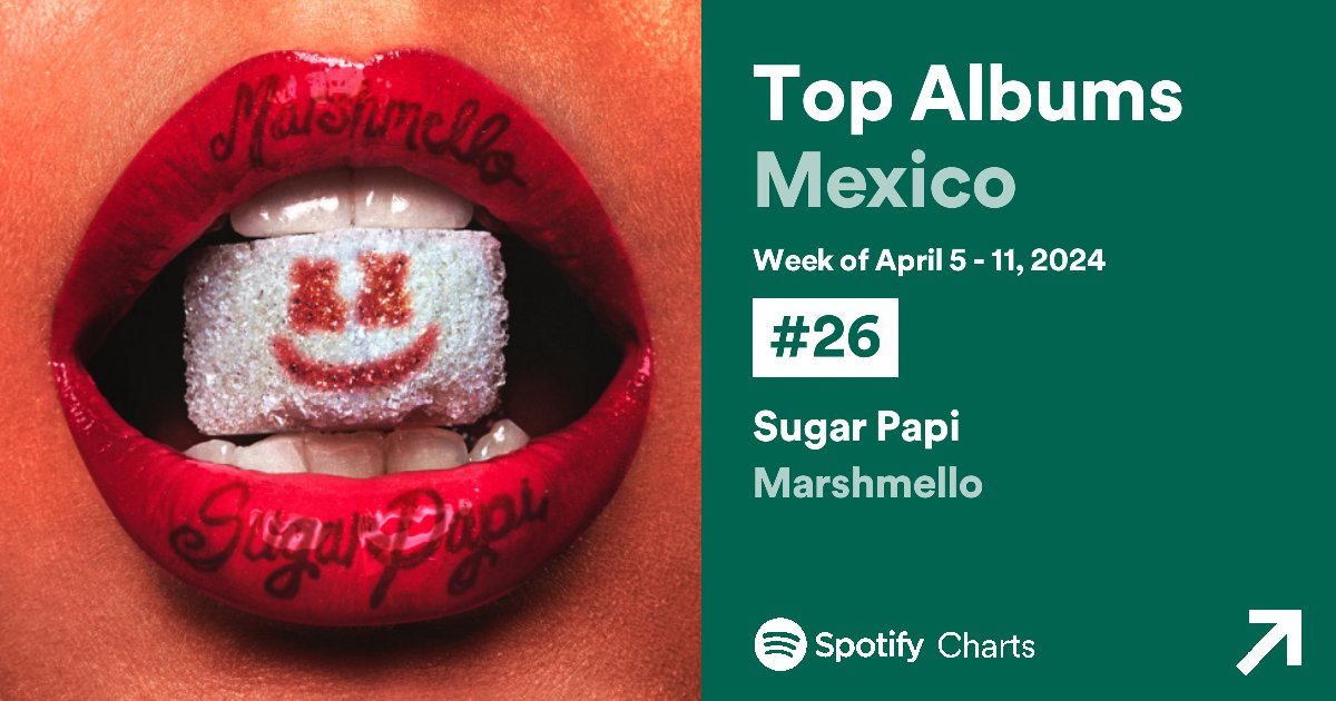 '#SugarPapi' Marshmello's album surprises again and debuts for the 1st time at #26 on Mexico's Spotify Charts Albums this week. 🇲🇽