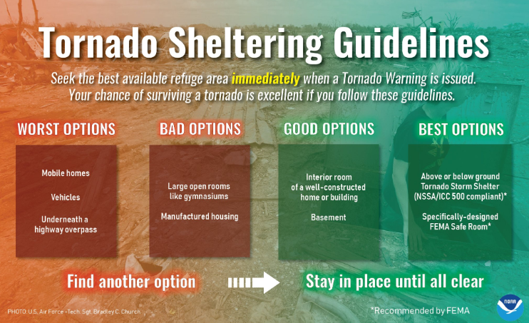 Hey chucklenuts! 

With severe weather and tornado season upon us, it's important to remember safe options to take shelter. 

Here's a good graphic from @NWSNorman showing your safest options you have for shelter. Be safe! And don't be dumb 
#wxtwitter #okwx #txwx #texomawx