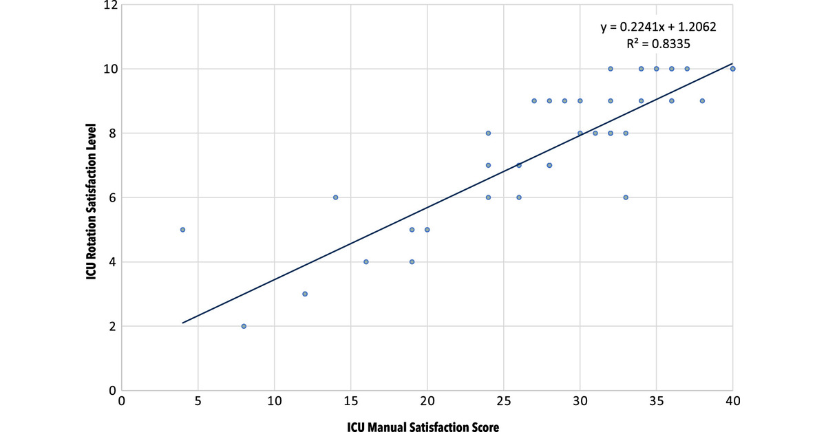 Implementation and Evaluation of a Trainee Orientation Manual in an Intensive Care Unit Rotation The implementation of an ICU orientation manual is well received by trainees and positively correlate with ICU overall rotation satisfaction. @DanckersMD 🔗 bit.ly/3PGgAER