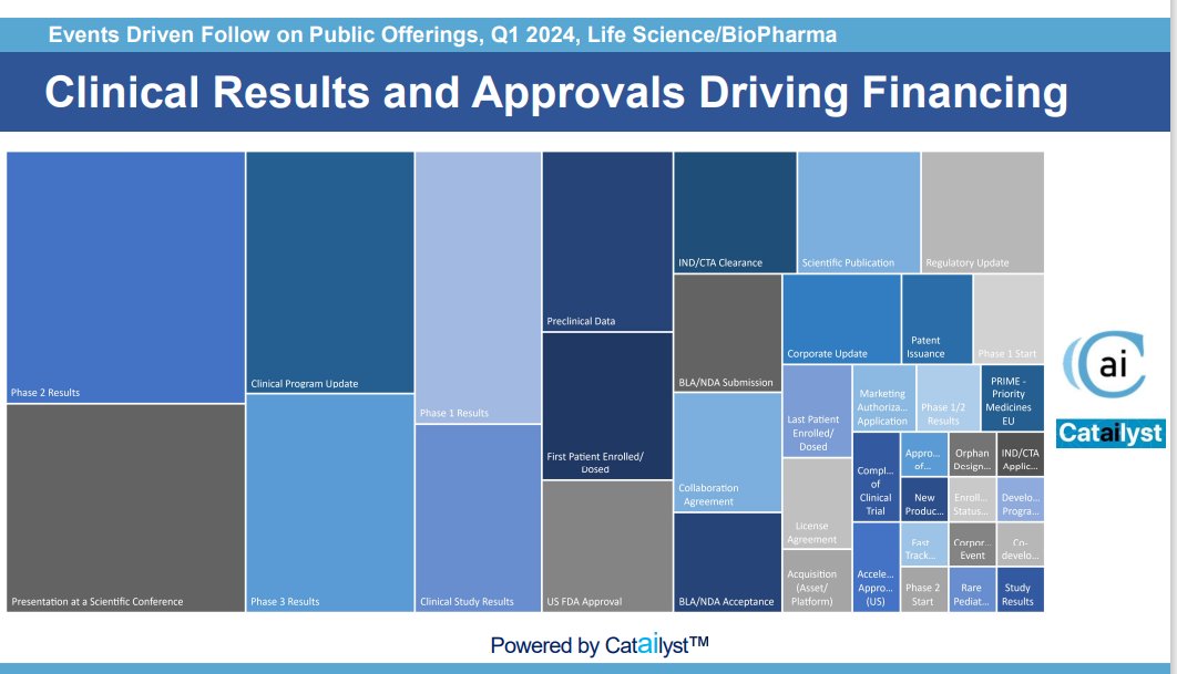 Clinical trial results and approvals are driving Follow-on public offerings 

Q1 2024 Follow on public offering