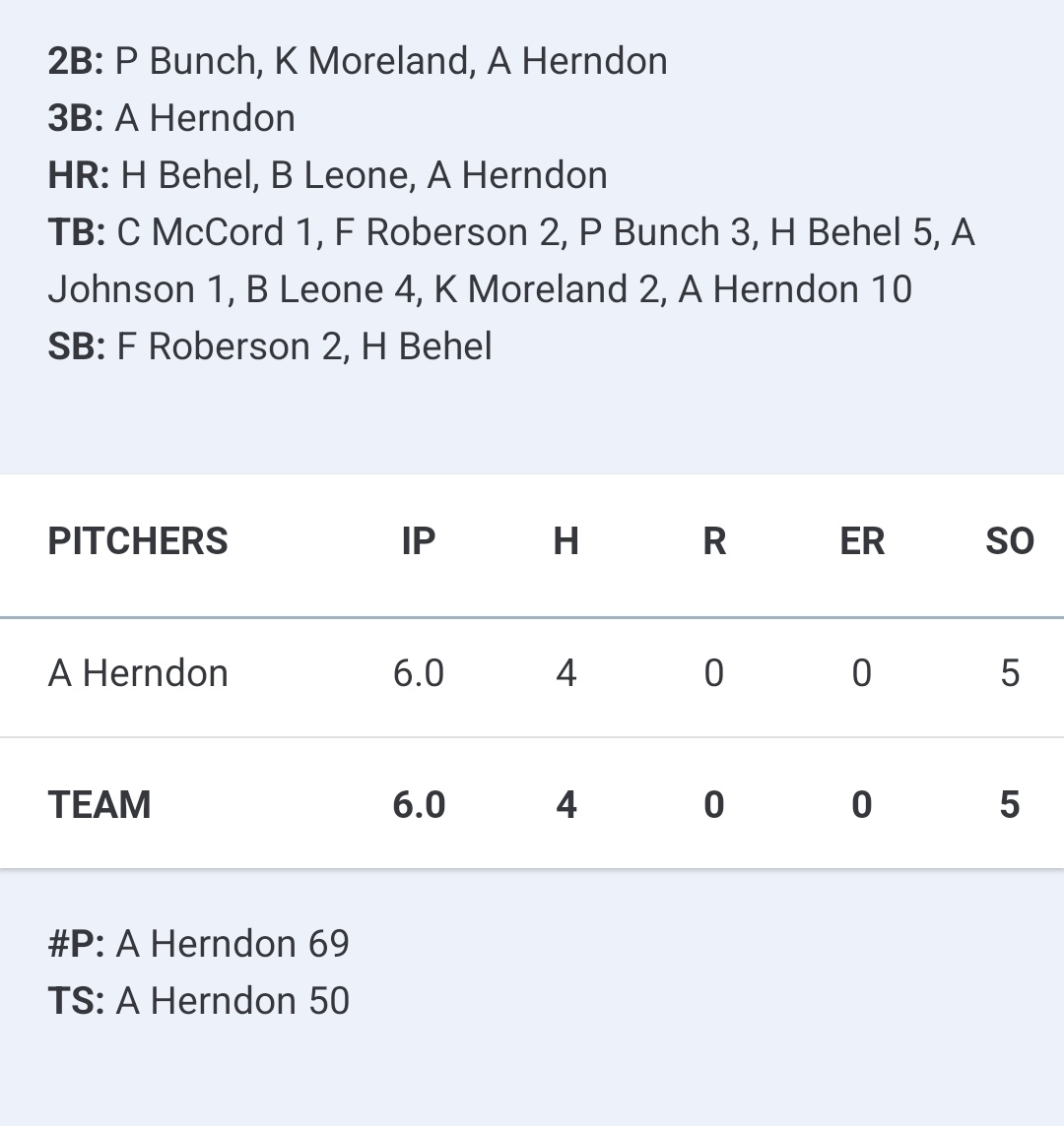 The girls bats were on 🔥 today with 14 hits in a 10-0 win against the Lauderdale County Tigers! <a href="/abby_herndon14/">Abby Herndon</a> <a href="/BrayLeigh31/">BrayLeigh Leone</a> and <a href="/HarmonyBehel/">harmony behel</a> all hit homeruns, and Abby hit for the cycle. Abby also had 5Ks with only 4 hits. <a href="/d_faith22/">Faith Roberson</a> and <a href="/bunch_preslie/">Preslie Bunch</a> added 2 hits a piece.