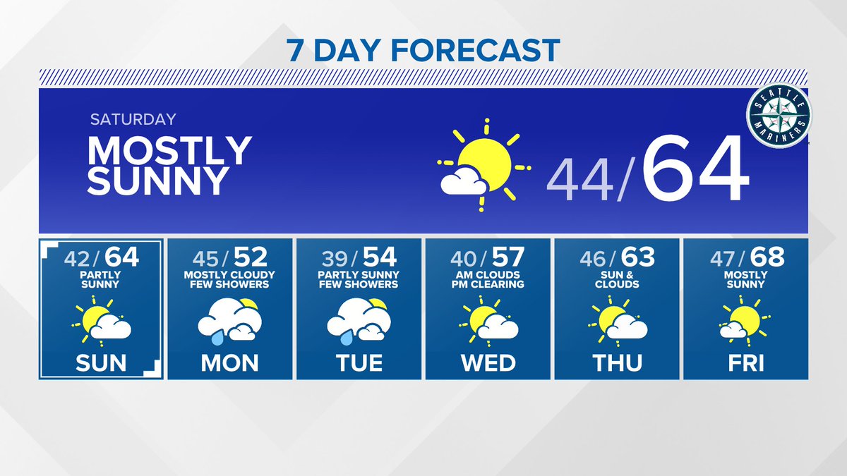 Sun took over Friday & will stay for the weekend for the Mariners/Cubs series & the WA Spring Fair in Puyallup. Temps will keep rising w/highs well into the 60s before cooling early next workweek. Back near 70° by next Friday. Enjoy your weekend! #TGIF #k5spring #k5weather #wawx