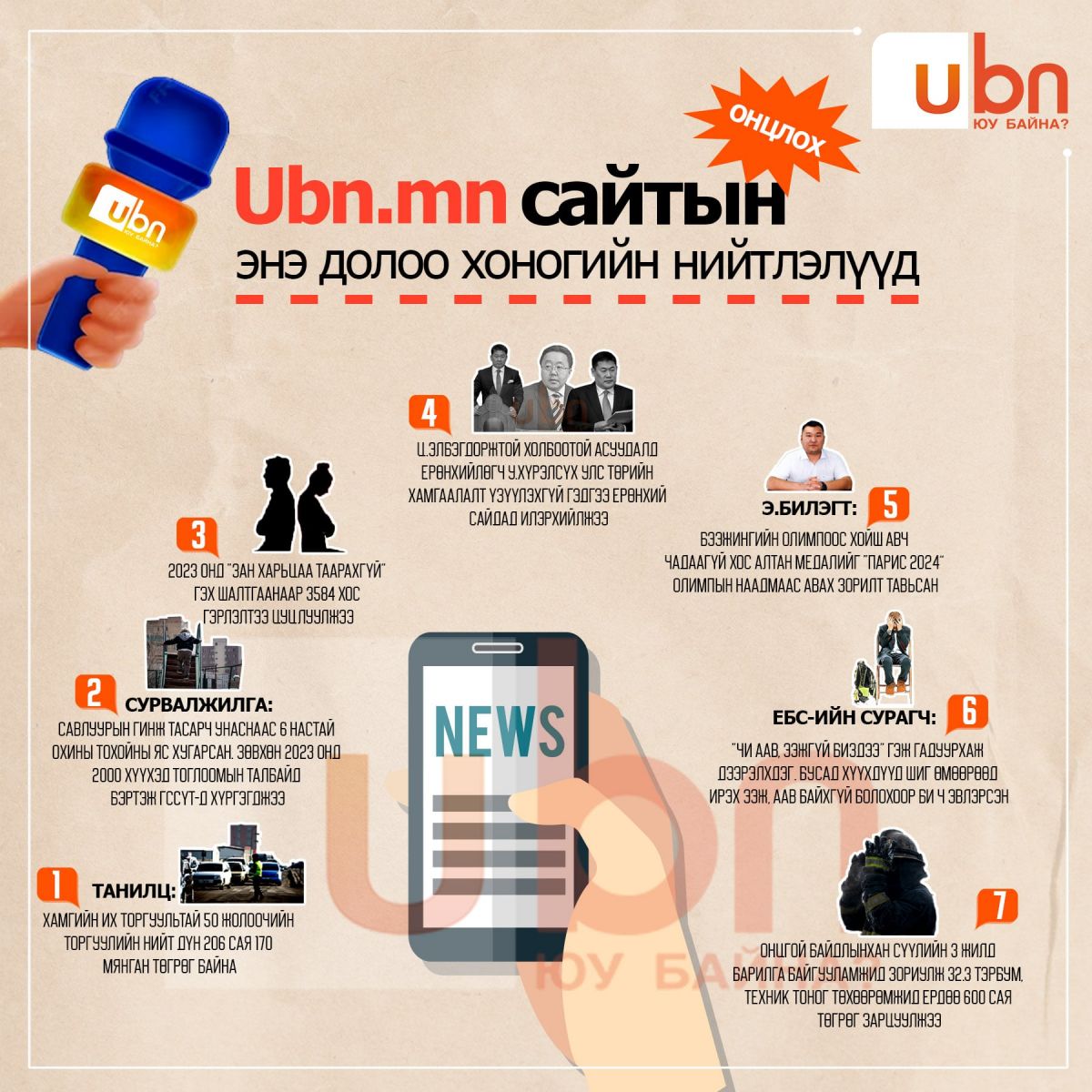 UBN.mn сайтын энэ долоо хоногийн ОНЦЛОХ нийтлэлүүд ubn.mn/p/59144 UBN.mn сайтыг шимтэн уншдаг уншигчдадаа зориулж энэ долоо хоног буюу дөрөвдүгээр сарын 08-12-ны өдрүүдэд нийтлэгдсэн онцлох нийтлэл, ярилцлагуудыг нэгтгэн хүргэж байна.