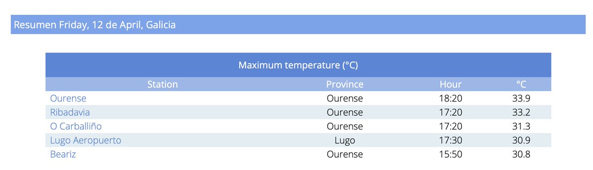 Record heat in #Galicia, #Spain 🇪🇸 with some new April records set on Friday 11. 🌡️34.5°C Leiro/EVEGA 🌡️33.9°C Ourense 🌡️33.2°C Ribadavia 🌡️33.2°C Remuíño Map and data from @MeteoGalicia & @AEMET_Esp.