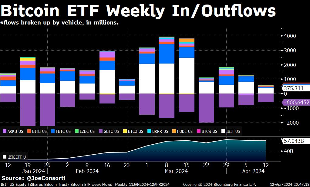 Inflows to the 9 new bitcoin ETFs, ex. GBTC, were just $572 million this week, the worst week to date.