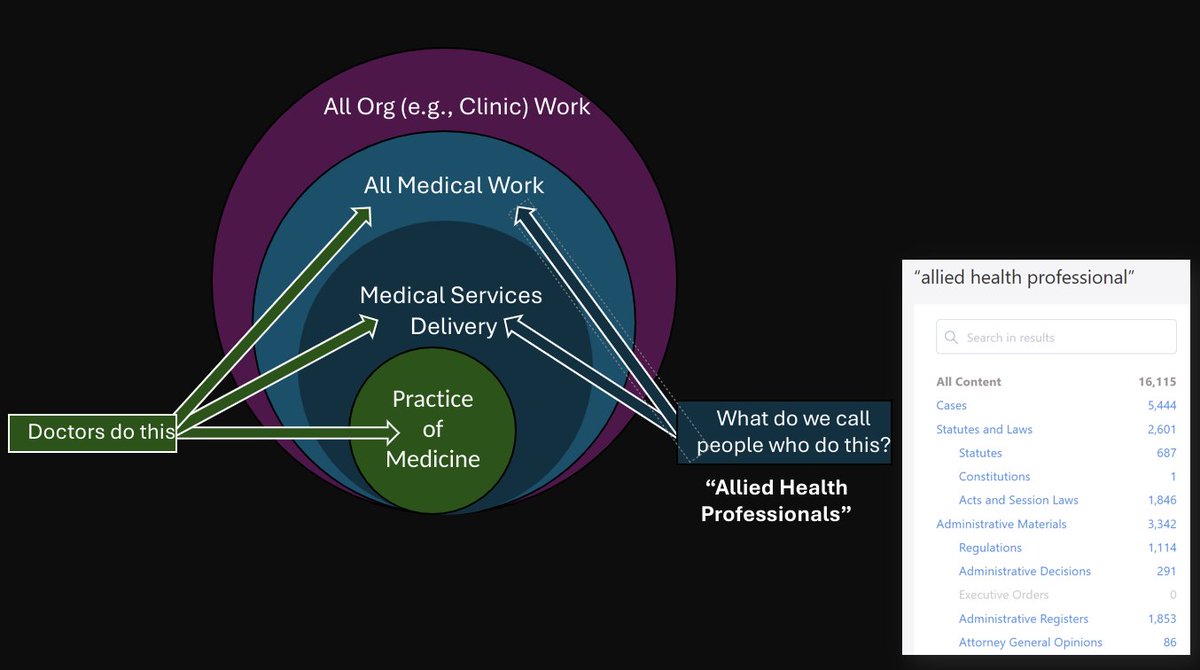 <a href="/AUHeismanTrust/">Ball-Knower, Esq., Ph.D 🏈🏀</a> <a href="/DavidLat/">David Lat</a> <a href="/OlgaVMack/">Olga V. Mack</a> <a href="/BryanAGarner/">Bryan A. Garner</a> <a href="/wihender/">Bill Henderson</a> The Health Care Industry figured this out long ago — with "Allied Health Professionals."

Much more accurate than "non-physician."

Are we lawyers — who pride ourselves on using words precisely — going to cede linguistic ground to docs? 🙂