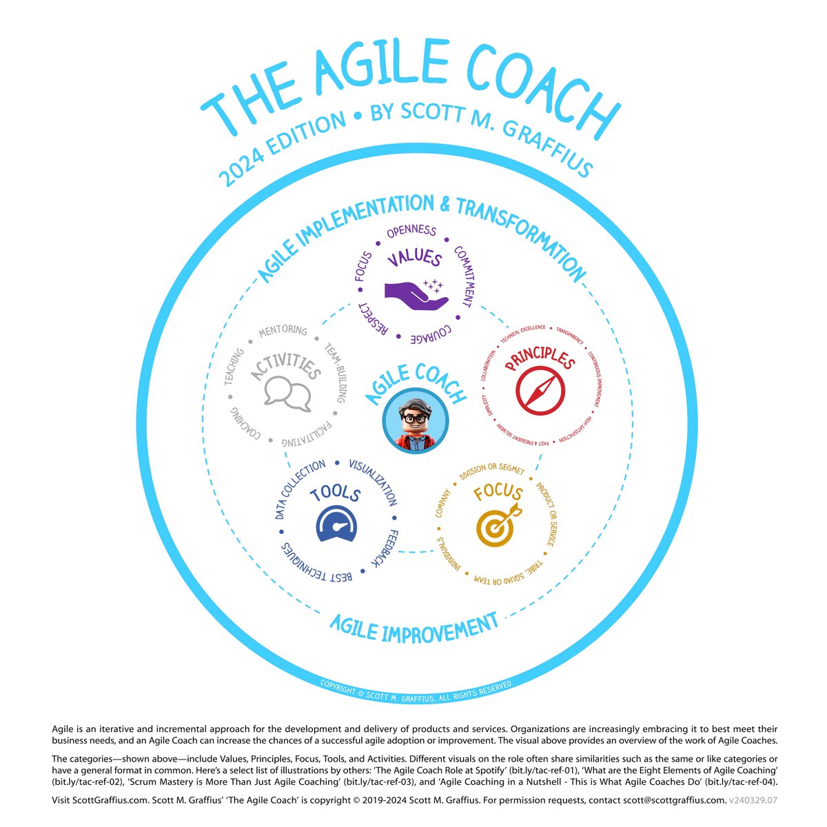 AgileScrumGuide's tweet photo. The Agile Coach: 2024 Edition
🔗 https://t.co/Xol6heeJDt
#Agile #Scrum #AgileCoach #AgileCoaching #ScrumMaster #AgileProjectManagement #AgileProjectManager #AgileTransformation #TheAgileCoach #Agility #BusinessAgility #AgileValues #ScrumCoach #AgileScrumGuide #ChangeManagement