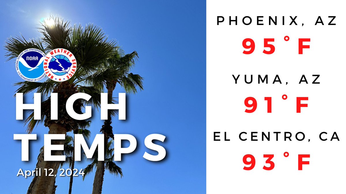 High temperatures were in the low to mid 90s across the lower deserts. Today Sky Harbor recorded a high temperature of 95° F, which is 10 degrees above normal for the date. #azwx #cawx