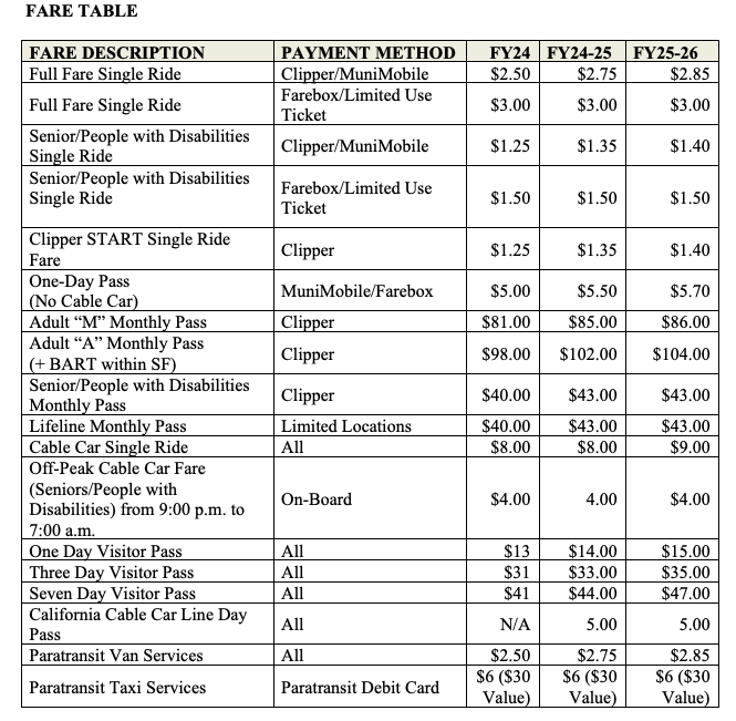 Jerold_Chinn's tweet image. Here is what San Francisco Muni fares will look like over the next two fiscal years if the #SFMTA Board of Directors approve the agency's two-year budget next week.
