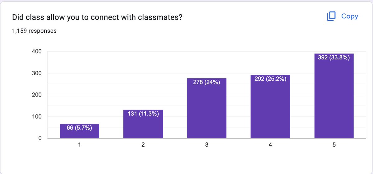 #meaningfulpe Classmates:
Another one where it's pleasing to see things shifted to the right. From the outside, we can still make strides here on being the 'someone who can make everybody feel like a somebody'