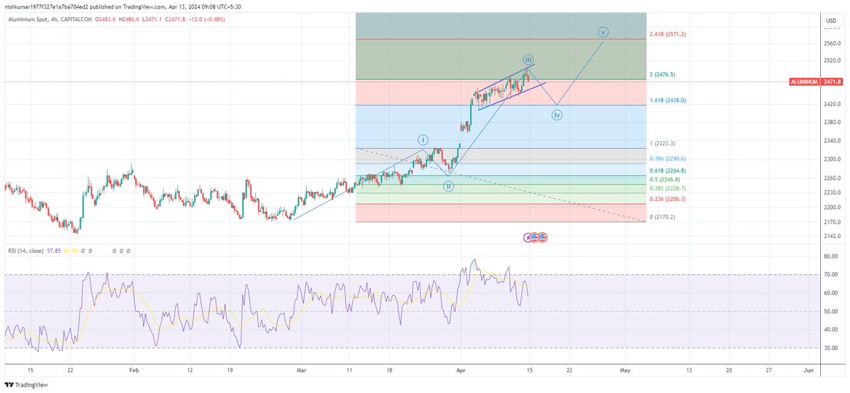 #Aluminium 2471
This might already have triggered it's wave 4 pullback