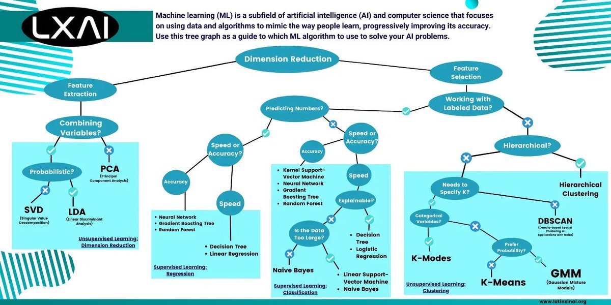 Cheat-Sheet! #MachineLearning #Algorithms! #BigData #Analytics #DataScience #AI #IoT #IIoT #PyTorch #Python #RStats #TensorFlow #Java #JavaScript #ReactJS #GoLang #CloudComputing #Serverless #DataScientist #Linux #Programming #Coding #100DaysofCode  
geni.us/ML-Algo-Ch-Sh