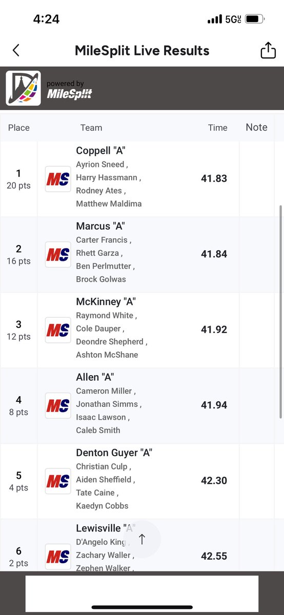 🚨🚨PR Alert🚨🚨 Congratulations to our 4x100 relay team who placed 5th at our Area meet w/ a PR of 42.30. They will all return next season. Next year is going to be 🔥🔥. @DentonGuyer_FB