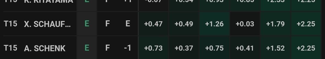 Shout to Adam Schenk who is one of the handful of guys gaining across the board in strokes gained so far at #themasters